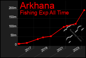 Total Graph of Arkhana