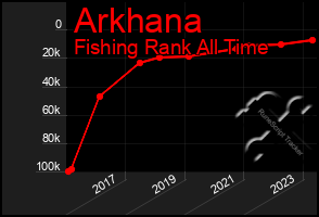 Total Graph of Arkhana