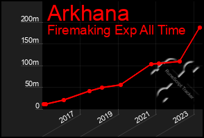 Total Graph of Arkhana