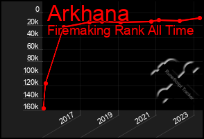 Total Graph of Arkhana