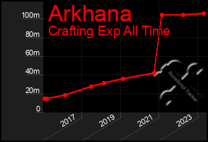 Total Graph of Arkhana