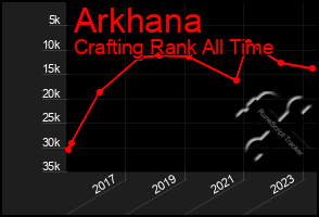 Total Graph of Arkhana