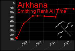 Total Graph of Arkhana