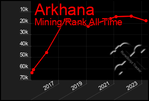 Total Graph of Arkhana