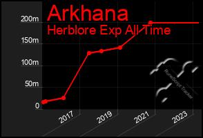 Total Graph of Arkhana