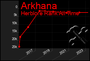 Total Graph of Arkhana