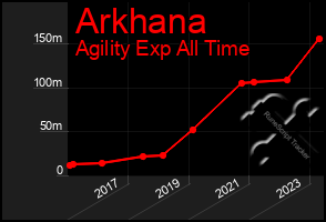 Total Graph of Arkhana