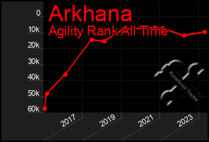 Total Graph of Arkhana