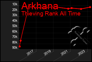 Total Graph of Arkhana