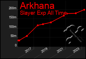 Total Graph of Arkhana