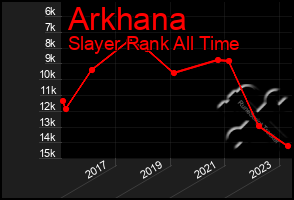 Total Graph of Arkhana