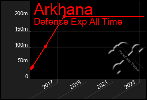 Total Graph of Arkhana