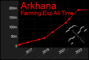 Total Graph of Arkhana