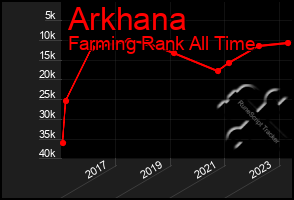 Total Graph of Arkhana