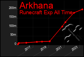 Total Graph of Arkhana