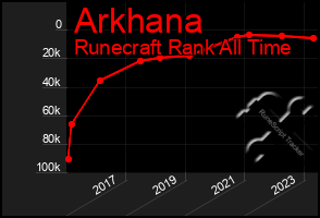 Total Graph of Arkhana