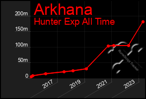 Total Graph of Arkhana