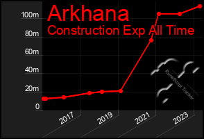 Total Graph of Arkhana