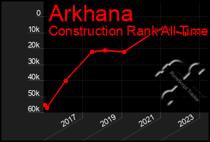 Total Graph of Arkhana