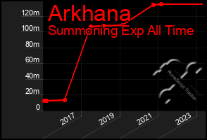 Total Graph of Arkhana