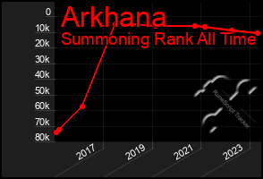 Total Graph of Arkhana