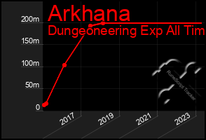 Total Graph of Arkhana