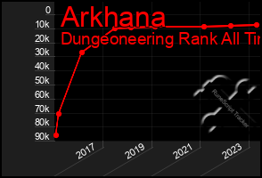 Total Graph of Arkhana