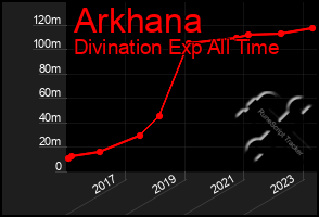 Total Graph of Arkhana