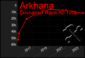 Total Graph of Arkhana