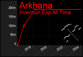 Total Graph of Arkhana