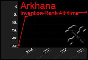 Total Graph of Arkhana