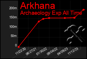 Total Graph of Arkhana