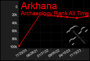 Total Graph of Arkhana