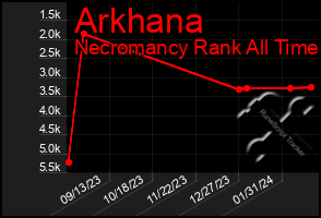 Total Graph of Arkhana