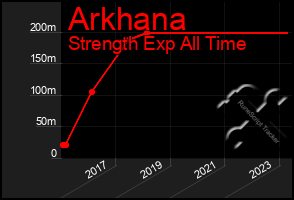 Total Graph of Arkhana