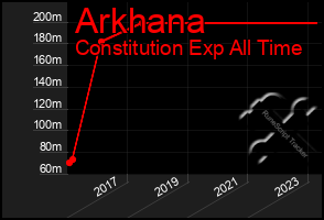 Total Graph of Arkhana