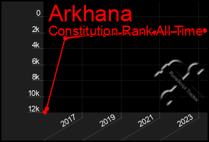 Total Graph of Arkhana