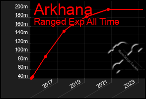 Total Graph of Arkhana