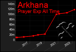 Total Graph of Arkhana