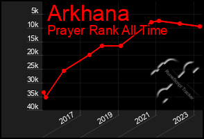 Total Graph of Arkhana