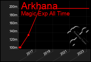 Total Graph of Arkhana