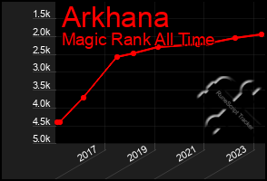 Total Graph of Arkhana