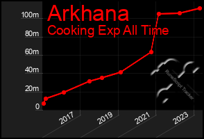 Total Graph of Arkhana