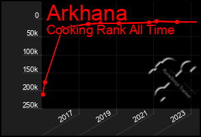 Total Graph of Arkhana