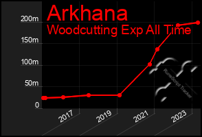 Total Graph of Arkhana