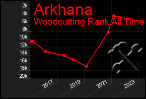 Total Graph of Arkhana