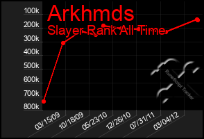 Total Graph of Arkhmds