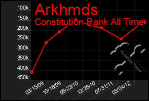 Total Graph of Arkhmds