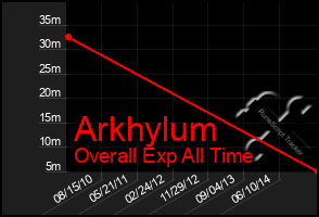 Total Graph of Arkhylum