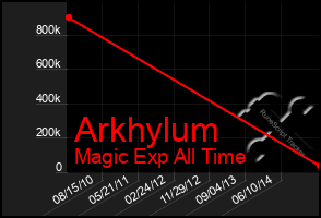 Total Graph of Arkhylum